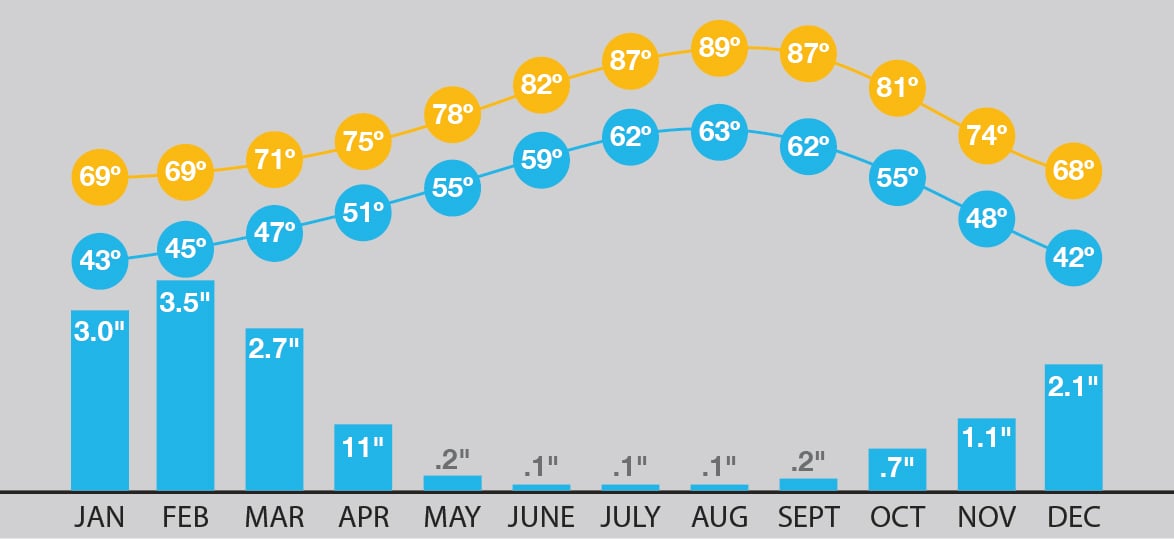 Forecasting Your San Diego Vacation